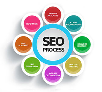 Best Seo Services for Small Business | Top Digital Marketing Services